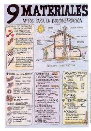Arquitectura Bioclimatica Materiales Para La Bioconstruccion Arquitectura Sustentable Arquitectura Ambiental Bioconstruccion