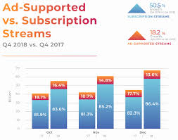 Buzzangle Music 2018 Report Streaming And Drake Top The