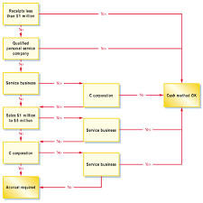 Cash Or Accrual