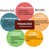 We've rounded up the best b12 supplements that may help! Https Encrypted Tbn0 Gstatic Com Images Q Tbn And9gcqv3 8u6x2zzbw7qeriusov99 Dxqviwtdd5qnulnc803xmh1mx Usqp Cau
