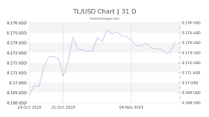 1 Tl To Usd Exchange Rate Turkish Lira To Us Dollar