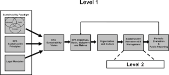3 A Sustainability Framework For Epa Sustainability And