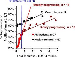 Amyotrophic lateral sclerosis (als), or lou gehrig's disease, is a fatal degenerative neurological condition that causes progressive weakening. Jci Insight Als Patients Regulatory T Lymphocytes Are Dysfunctional And Correlate With Disease Progression Rate And Severity