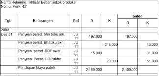 Rekening ikhtisar beban pokok produksi setelah ayat jurnal penutup ini akan bersaldo nol. Contoh Laporan Laba Rugi Dan Jurnal Penutup Perusahaan Manufaktur