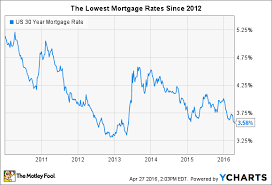 Mortgage Rates Are Plummeting And Heres Why You Should