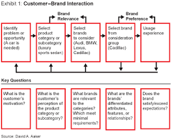The Innovator S Prescription The Relevance Of Brand Relevance Brand Strategy Brand Building Business Strategy