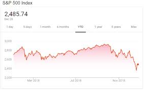 Volatile Finish To 2018 For The Markets Rough Month For Tsp