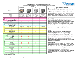 Zojirushi Rice Cooker Comparison Chart Manualzz Com