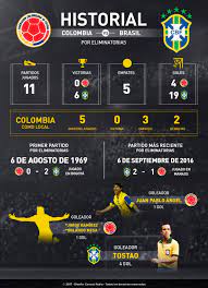 Historial entre colombia y brasil por copa américa Historia Colombia Brasil Eliminatorias Colombia Vs Brasil Historial Por Eliminatorias Media Caracol Radio