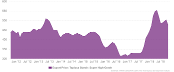 Thailand Tapioca Price