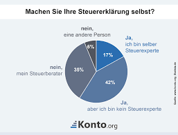 Andere tun sich den stress nur alle paar jahre an. Steuererklarung Diese Software Hilft Dabei
