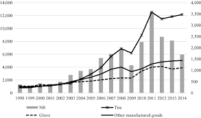 1,620 likes · 7 talking about this. Changing Resource Based Manufacturing Industry The Case Of The Rubber Industry In Malaysia And Thailand Springerlink