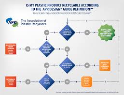 Plastic Recycling Process Flow Chart Advantages And