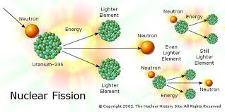 Thus, it also has an atomic number of 92 (since the number of protons has not changed) but an atomic weight of 235 (92 protons plus only 143 neutrons). The Fission Process Mit Nuclear Reactor Laboratory