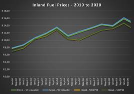 Oil prices declined on friday, extending a plunge of more than 3% in the prior session, amid deepening fears over coronavirus situations in india. South African Petrol Prices 2010 To 2020