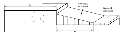 snow loads google search snow loads chart diagram