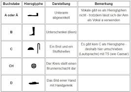 The total number of distinct egyptian hieroglyphs increased over time from several hundred in the middle kingdom to several thousand during the ptolemaic kingdom. Hieroglyphen Alphabet Namen In Agyptisch Schreiben Philognosie