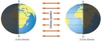 • aydınlanma çemberi kutup dairelerine teğet geçer. Mevsimlerin Olusumu Ve Ozellikleri Cografya Hocasi
