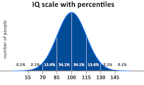 Iq Percentile Calculator Convert Your Iq Score To