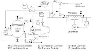 Check spelling or type a new query. P Id For Centrifugal Compressor Systems Instrumentationtools