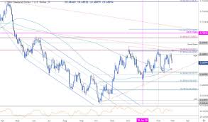 Dailyfx Blog Nzd Usd Technical Price Outlook Kiwi