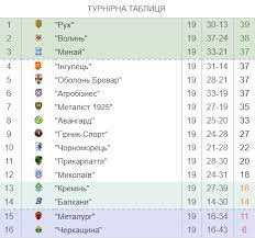 Результаты всех матчей чемпионата и расписание игр турнира (календарь) Restart 23 Chervnya Persha Liga Z Novogo Sezonu Bude Rozshirena Do 18 Komand