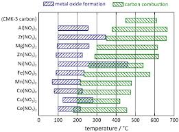 Figure Table 1 4 Temperature Comparing Chart Intervals Of