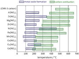 Figure Table 1 4 Temperature Comparing Chart Intervals Of