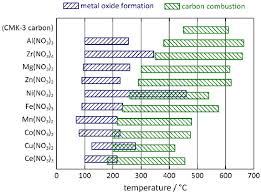 figure table 1 4 temperature comparing chart intervals of