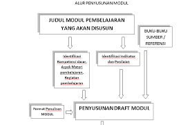 Panduan Mengembangkan Bahan Ajar Dengan Menyusun Modul Buku Panduan Cara Mengembangkan Bahan Ajar Dengan Menyusun Modul Sebagaimana Bah Buku Belajar Tulisan