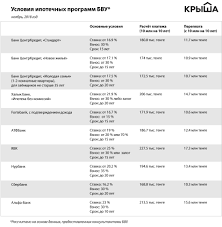 Gid Po Ipoteke V Rk Gde Vygodnee Stati O Nedvizhimosti Kazahstana Krysha