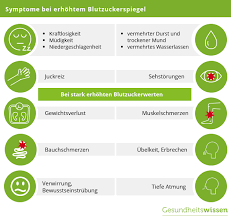 Es gibt normwerte für den blutzucker, anhand derer festgestellt werden kann, ob der glukosestoffwechsel funktioniert oder gestört ist. Blutzuckerspiegel Naturlich Senken