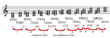 For each note below, write a natural minor scale, one octave, ascending (going up) beginning on that note. How To Write Songs In Minor Keys Tutorial