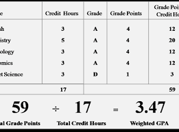 After you calculate your projected semester gpa, you can calculate your cumulative gpa. How To Calculate Gpa Abnews9