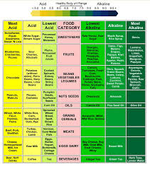 The Acid Alkaline Diet The Complete Acid Alkaline Food Chart