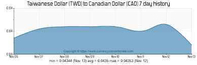 Canadian Currency Exchange Rate Chart