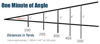 Mil Vs Moa Angular Measurement Basics Daily Bulletin