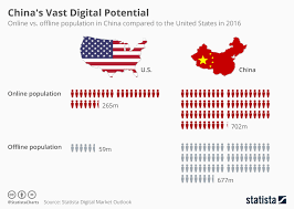 Chart Chinas Vast Digital Potential Statista