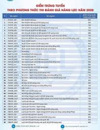 Ngành báo chí tổ hợp văn, sử, địa có điểm chuẩn cao nhất 27,5, theo công bố vào sáng 5/10 từ đại học khoa học xã hội và nhân văn (đại học quốc gia tp hcm). Ä'iá»ƒm Chuáº©n Ä'anh Gia NÄƒng Lá»±c Ä'áº¡i Há»c Khoa Há»c Xa Há»™i Va Nhan VÄƒn Ä'áº¡i Há»c Quá»'c Gia Tp Hcm 2020 Thá»i Ä'áº¡i