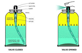 Aerosols Principle Techniques Applications Overview Of Aerosol Spray