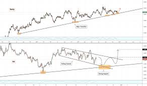 Trader Vasilyponomarev Trading Ideas Charts Tradingview