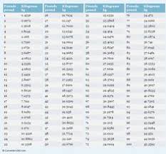 Most Frequently Used Conversion Tables