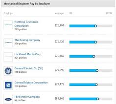 Mechanical Engineering Salary 2018 Engineering Mechanical Engineering General Motors Corporation