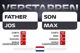 In 2015 he became the youngest driver to compete in f1 aged 17 years, 166 days. Father S Day Series Jos Max Verstappen