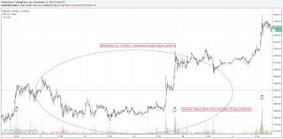 Bitcoin Price 5 Minute Chart Global Coin Report