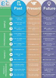 (i may, can, must swim.) many modal verbs cannot be used in all of the english tenses. Zeitdiagramm Und Tabelle Mit Beispielen Englisch Lernen Grammatik Englisch Nachhilfe English Lernen