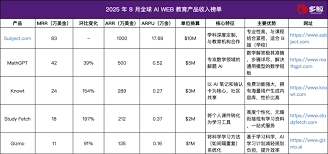 全球AI 应用百强榜：头部教育应用收入掉队、增长狂飙- 多鲸资本