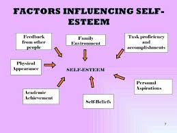 Building Self Esteem In Adults Worksheets Factors That Influence Your Worksheet Self Esteem Worksheets Self Esteem Activities Self Esteem