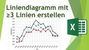 Liniendiagramm Mit Mindestens 3 Linen In Excel Erstellen Daten Visualisieren In Excel 35 Youtube
