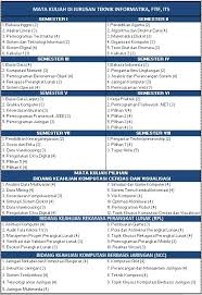 Mana Yang Lebih Bagus Sistem Informasi Apa Teknik Informatika Akar Rumput